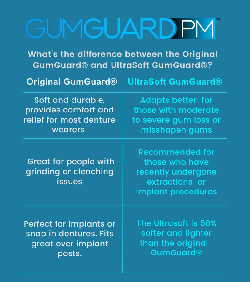 GumGuard® PM Upper | Clear